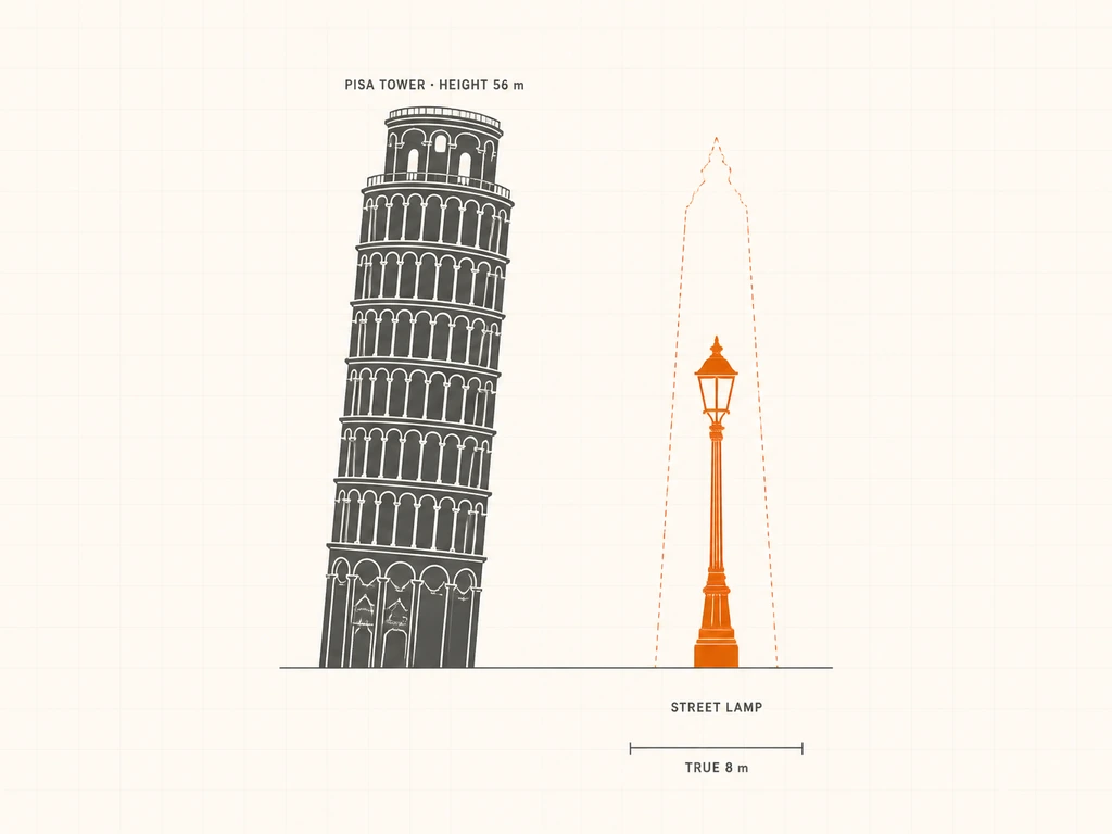 Grey Leaning Tower of Pisa labelled HEIGHT 56 m beside an orange street lamp that carries a dashed true-size outline and a measurement labelled TRUE 8 m