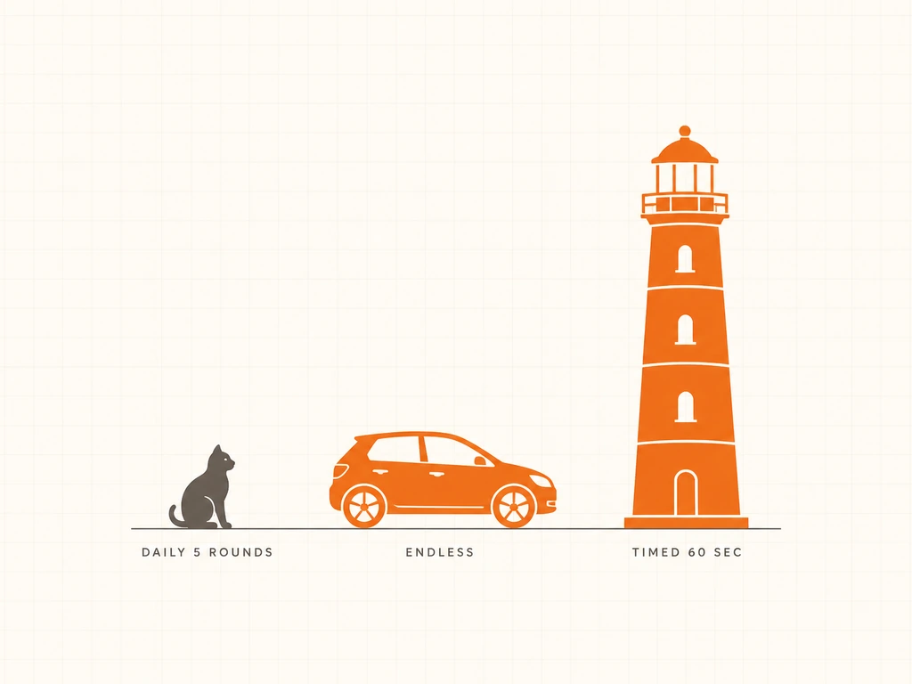 Three labelled silhouettes in a row at increasing scale: a grey cat for DAILY 5 ROUNDS, an orange car for ENDLESS and an orange lighthouse for TIMED 60 SEC